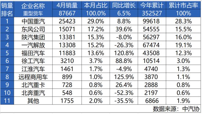 汽4月重卡销量第一3年销冠实力不凡开元棋牌最具含金量的第一！中国重(图2)